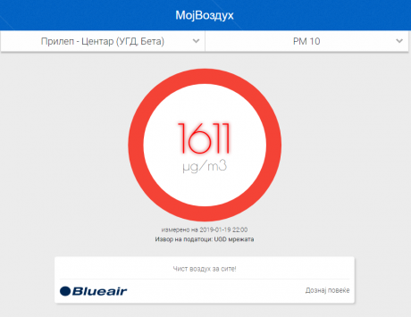Зошто Прилеп викендов имаше 1.611 ПМ10 во воздухот?