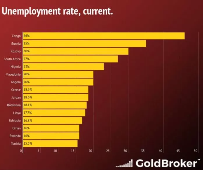 Македонија шеста во светот според стапката на невработеност