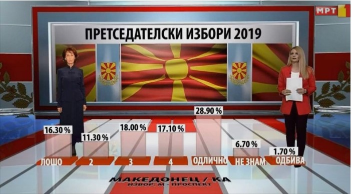 Анкета на МТВ: Кампањата на Силјановска Давкова подобра од кампањата на Пендаровски