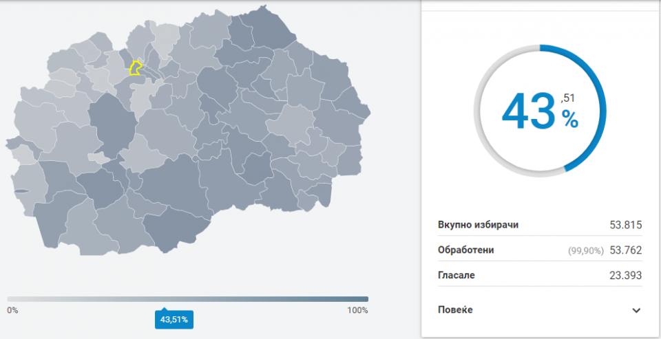 Најголема излезноста во Карпош и Центар, најмала во Студеничани