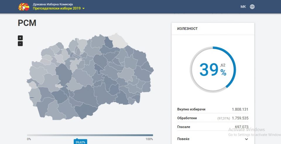 Излезност до 18.30 часот – одиме на втор круг