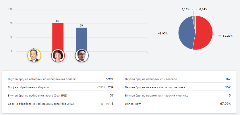 Неготино, Македонски Брод, Велес, Штип гласаа за жена претседател