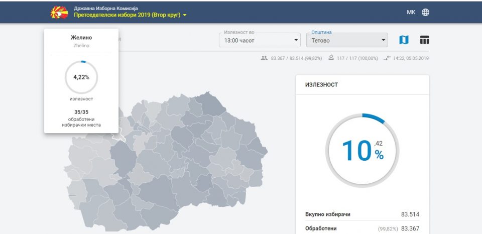 Тетовските општини до 13 часот со помала излезност од онаа во првиот круг од претседателските избори