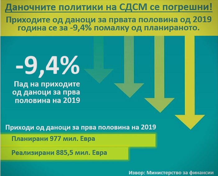 Комисија за финансии на ВМРО-ДПМНЕ: Со ваква даночна политика и приходи, загрозени се основните функции на државата