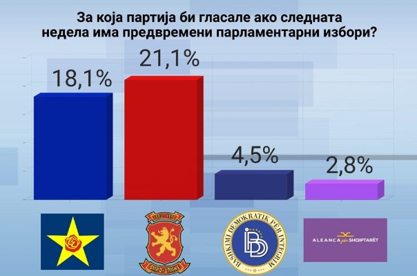 Анкета на „Детектор“: ВМРО-ДПМНЕ 6% во предност кај определените гласачи пред СДСМ