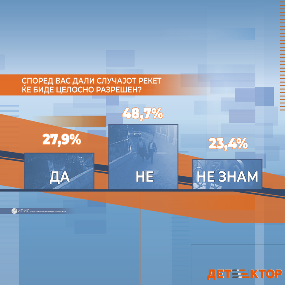 Граѓаните не веруваат во расчистувањето на „Рекет“ до крај, а со тоа и во правосудниот систем