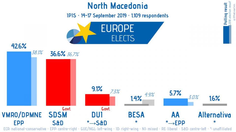 Јуроп електс: ВМРО-ДПМНЕ 42.6 %, СДСМ 36.6 %
