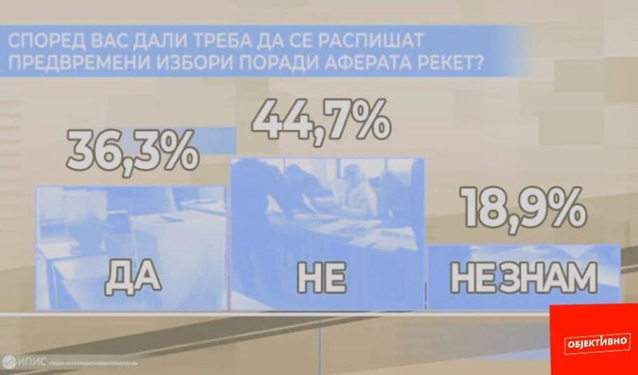 Мнозинството граѓани сметаат дека поради аферата „Рекет“ не треба да се распишуваат избори