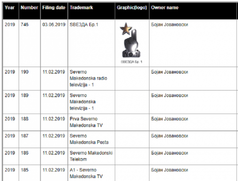 Боки 13 се обидел да заштити 16 трговски марки и тоа Пошта, Телевизија, Телеком…