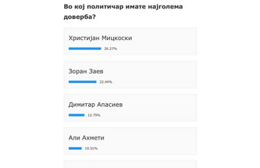 Апасиев: Станав трет политичар по рејтинг во Македонија, пред Аљи Ахмети