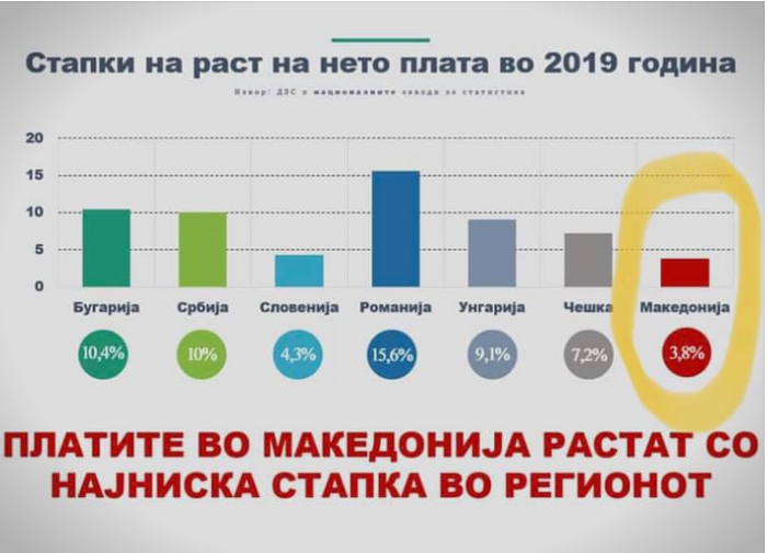 Македонија со најнизок раст на платите во регионот во 2019-та