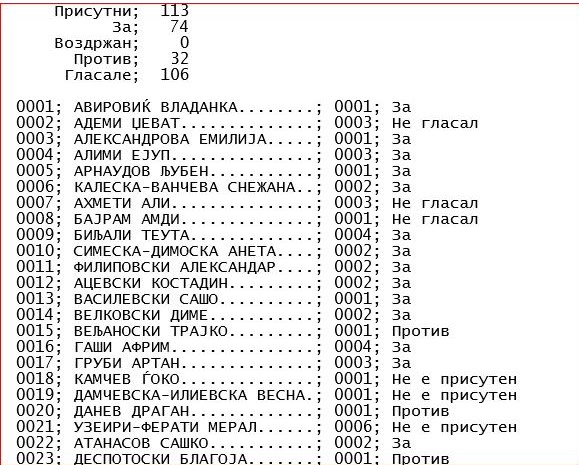 Канческа не гласаше ниту првиот ниту вториот пат, Ахмети и Амди Бајрам се поправија