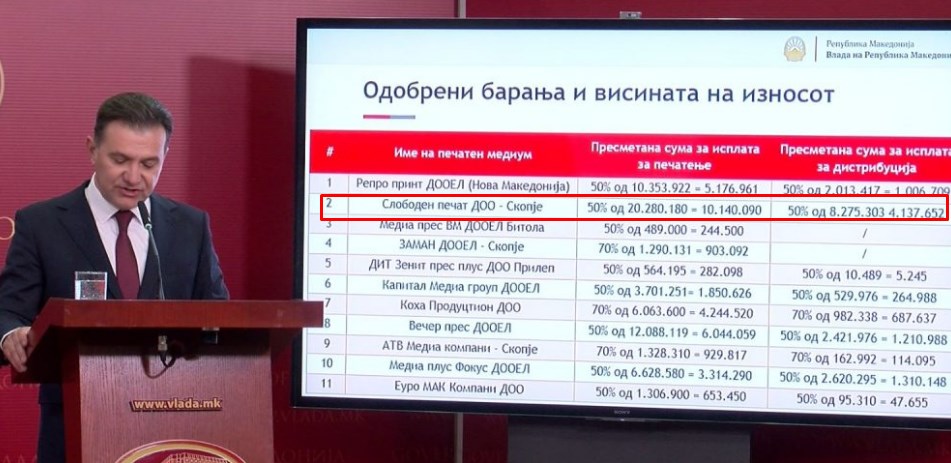„Слободен печат“ добил многу повеќе од 238.000 евра од Владата