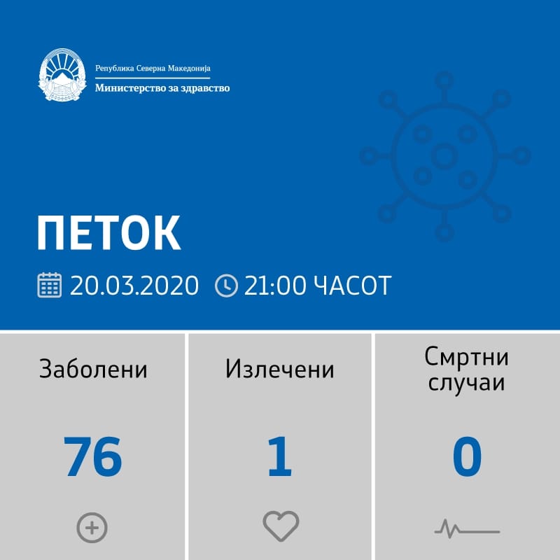 Вкупно 76 заразени, Кавадарци се запиша на листата со заболени жители