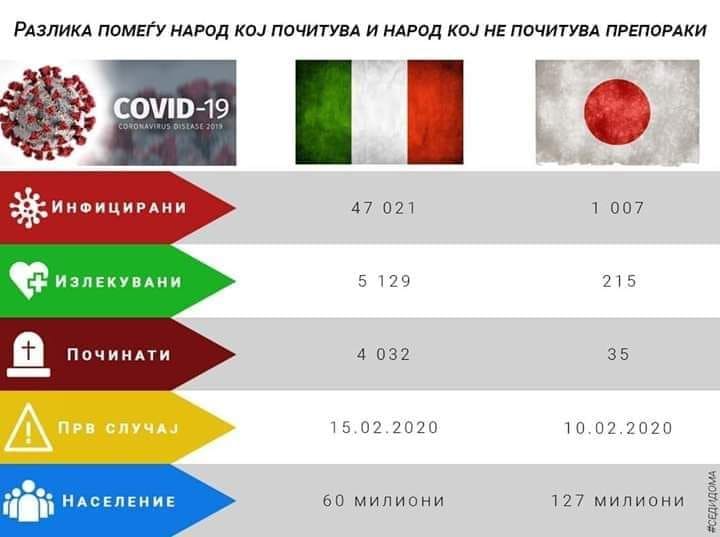 Разлика меѓу народ кој почитува и кој не почитува препораки