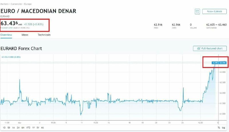 Што се случува со денарот? Дали девалвира во однос на еврото?!