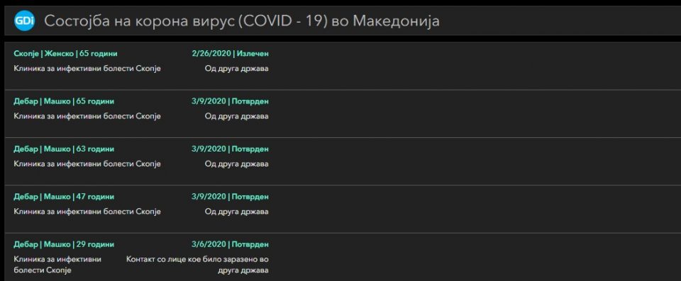 Најголем број од заболените во Македонија се на возраст од 50 до 60 години