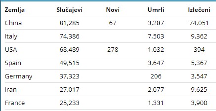 Денешни бројки: Италија ја стигнува Кина по бројот на заразени