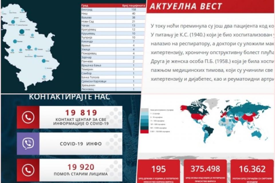 Корона вирусот зеде нови жртви: Уште двајца починати во Србија