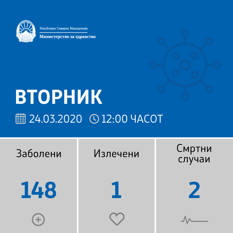 12 нови случаи на коронавирус во земјава во изминатите 24 часа, во Дебар нема нови заболени