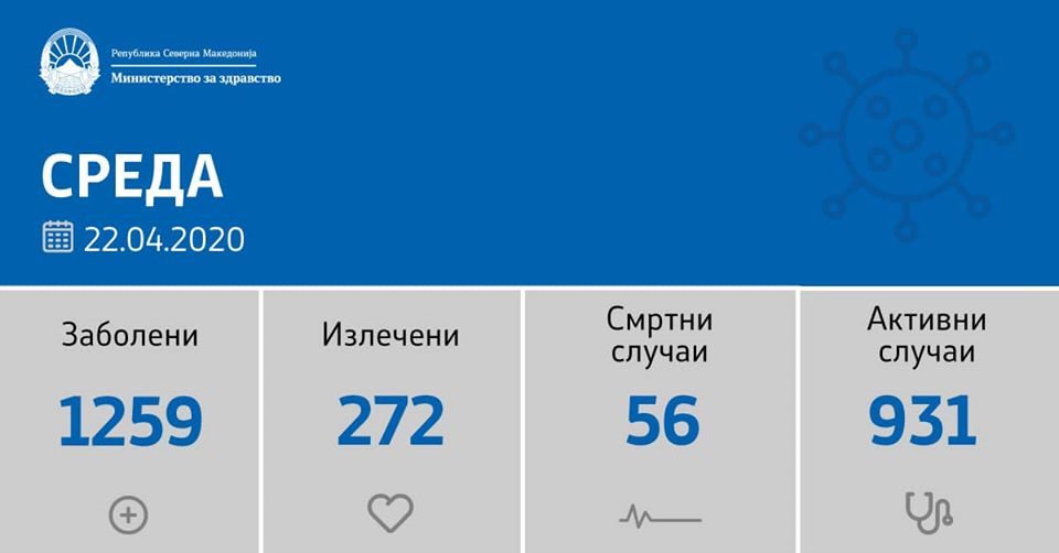 Состојба на нови случаи на КОВИД – 19 во Македонија