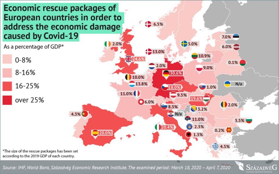 Економскиот пакет за помош на Унгарија меѓу најдобрите во Европа, само една земја полоша од Македонија