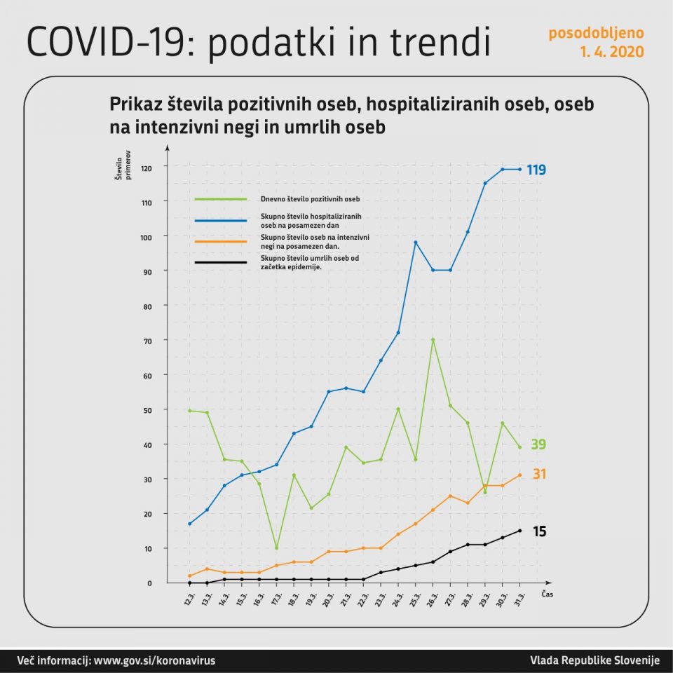 Во Словенија потврдени 39 новозаразени со коронавирусот