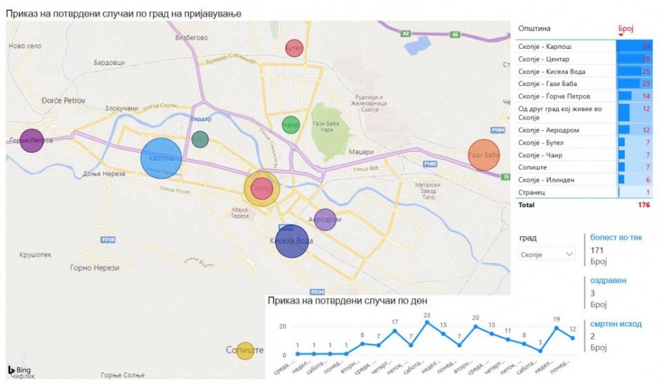 Карпош и Центар со најмногу заболени, случаи има во 10 скопски општини