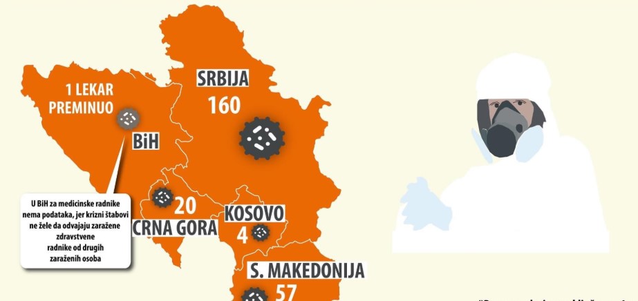 Само Србија има повеќе заразени здравствени работници од Македонија