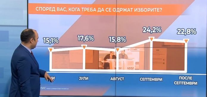 Најголемиот дел од граѓаните сакаат избори во септември