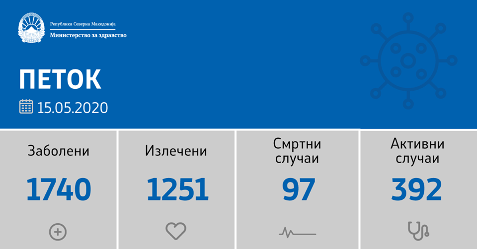 Двајца починаа, потврдени нови 17 заразeни од ковид-19