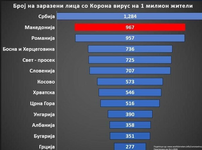 Рекордери: Македонија со најлоши бројки по број на заразени и починати во регионот