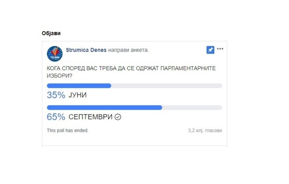 Анкета на „Струмица денес“: 65% од граѓаните сакаат изборите да се одржат во септември