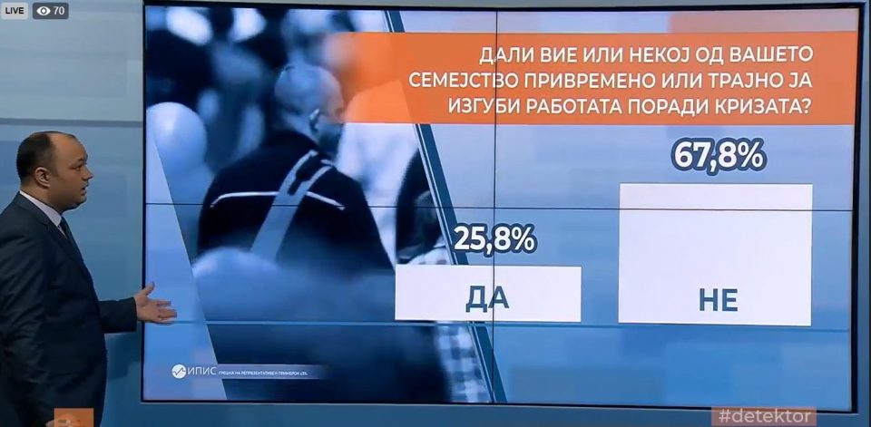 Една четвртина од граѓаните останале без работа или имаат некој близок кој останал без работа