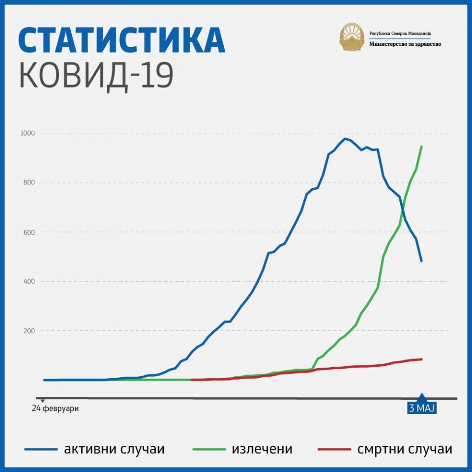 МЗ: Кривата на излекувани од Ковид-19 стрмо расте