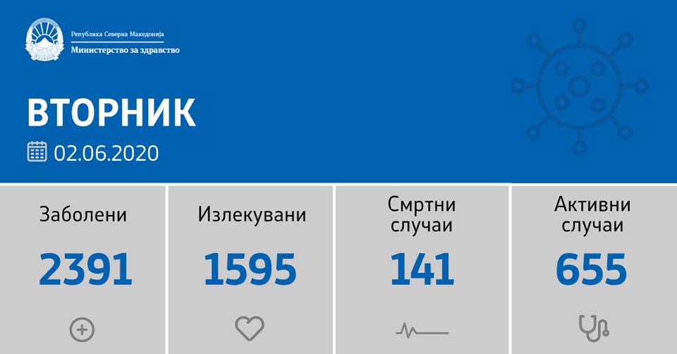 76 нови случаи на ковид-19 од нив 52 се во Скопје