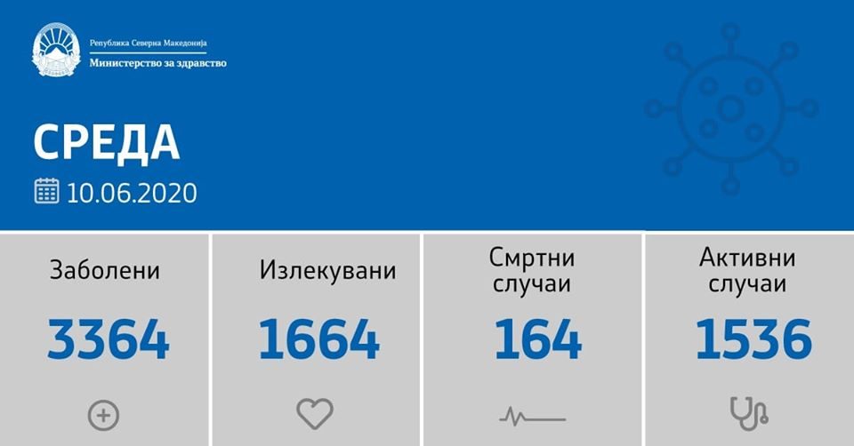 Седум починати, 125 новозаболени од ковид-19 од кои 89 од Скопје