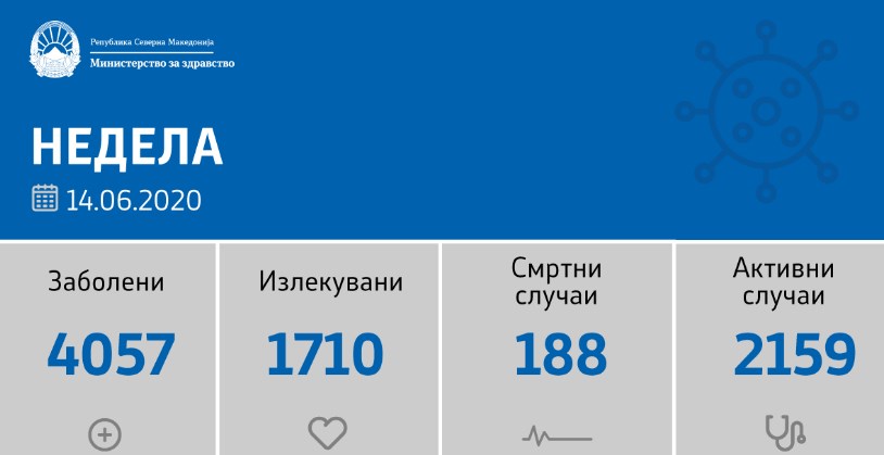 Се зголемува бројoт на починати, денеска девет го загубија животот, а 162 се нови случаи