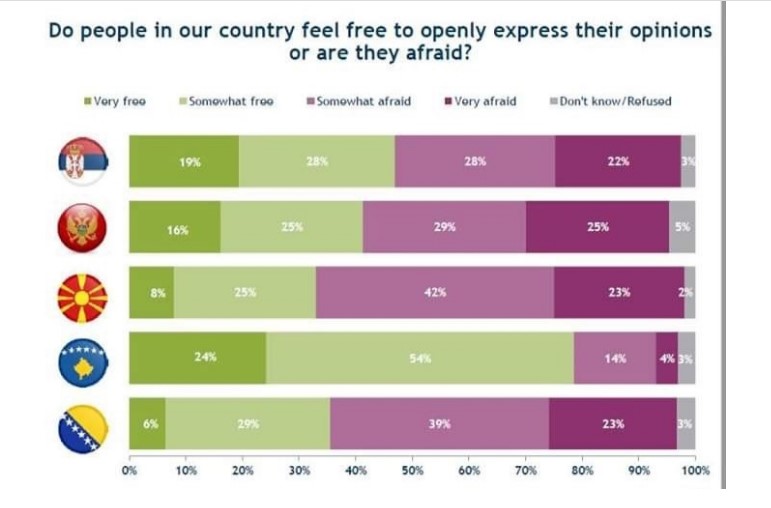 ИРИ: 2/3 или 65% од испитаниците целосно или делумно се плашат да го искажат својот став јавно