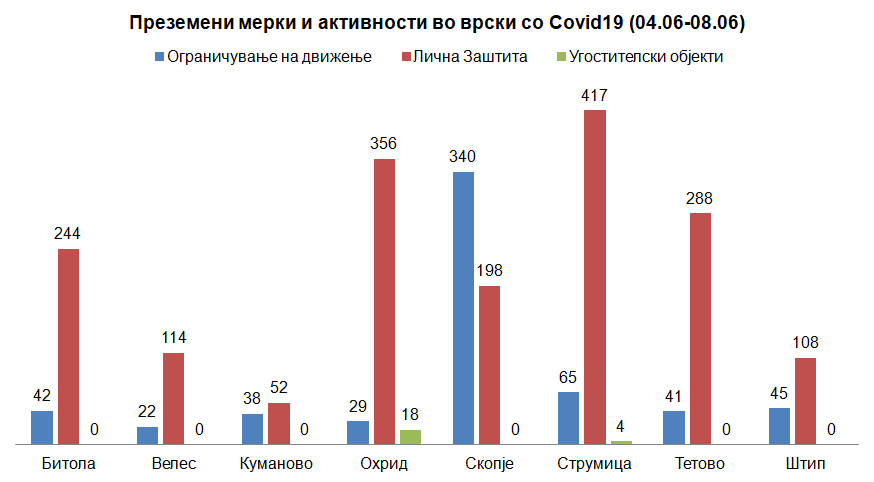 Вкупно до сега констатирани се 5397 прекршување на одлуките за ограничување на движењето на граѓаните