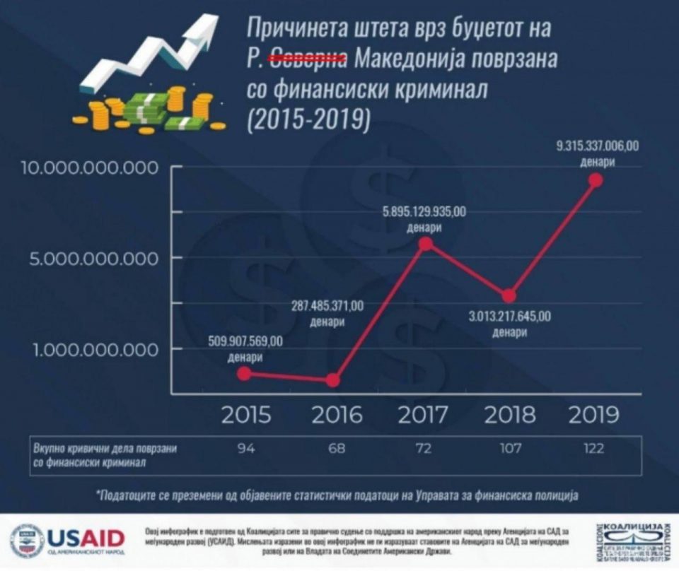 Откако е СДСМ на власт цвета финансискиот криминал – 2019 година година на даночно затајување