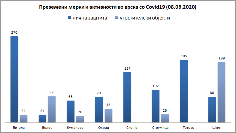 Извршени 975 прекршувања на уредбата на носење заштитна опрема