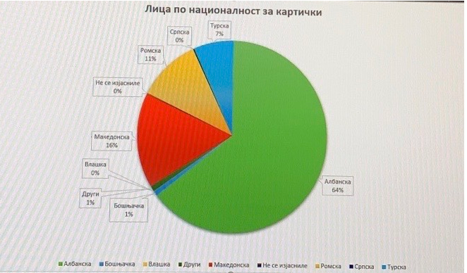 2/3 од добитниците на ваучер од владата се Албанци, 16 % Македонци, Роми 11 %…?