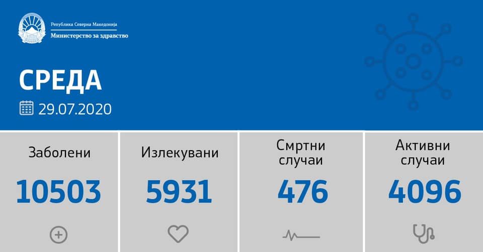 Бројките никако да паднат: Починаа пет пациенти, 188 новозаразени со ковид-19 од 1.971 тестирања