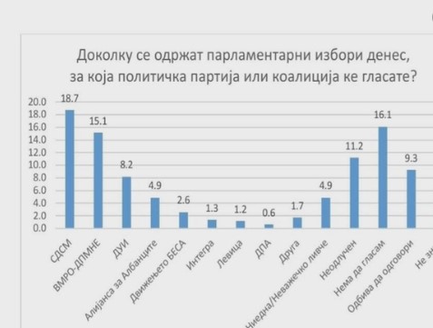 „Брима галуп“ воопшто не направила анкета на која СДСМ „водеше“