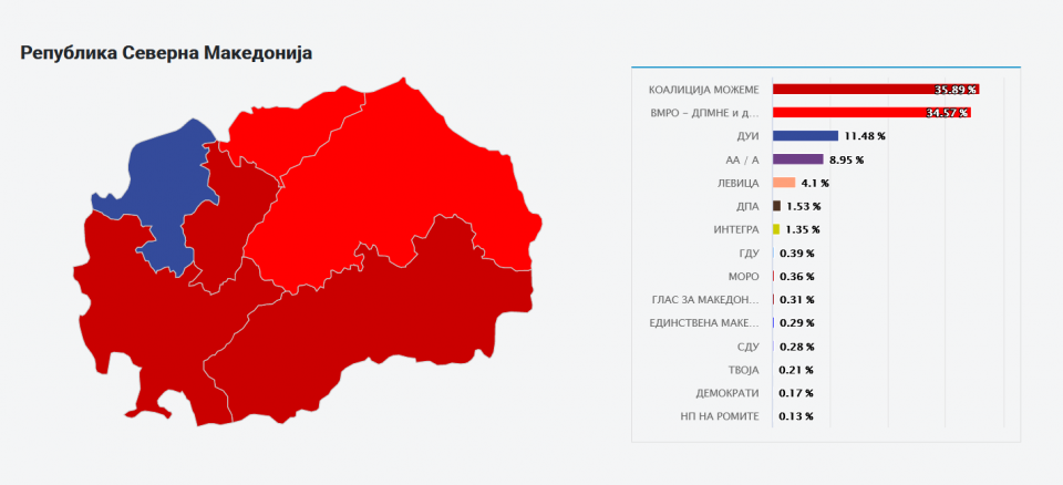 ДИК ги објави конечните резултати: СДСМ 46, ВМРО-ДПМНЕ 44, ДУИ 15 АА 12, Левица 2 и ДПА 1 мандат