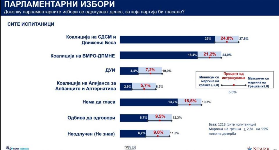 Тежок фалсификат или политичка пропаганда на Тим институтот и СДСМ: Анкета со вкупно 93,9% – каде се уште 6,1%?