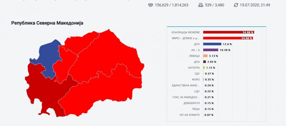 ДИК со први резултати – во 548 избирачки места изедначени гласови за ВМРО-ДПМНЕ и СДСМ