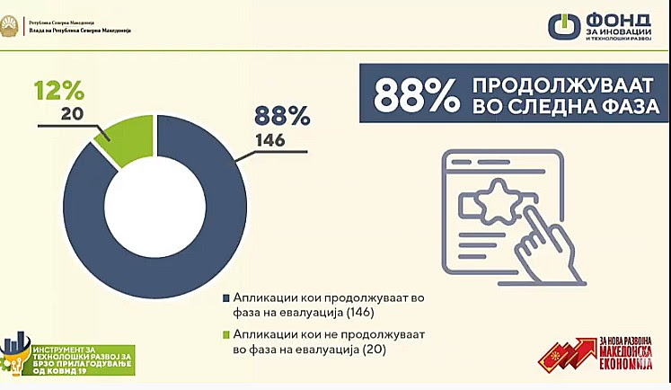 Кои компании ќе се офајдат од Фонот за иновации: Доставени рекорден број инвестициски планови