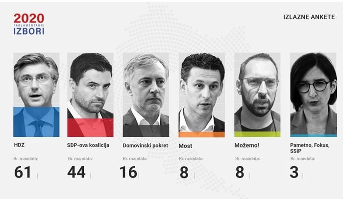 Според излезните анкети во Хрватска на изборите ХДЗ убедливо води